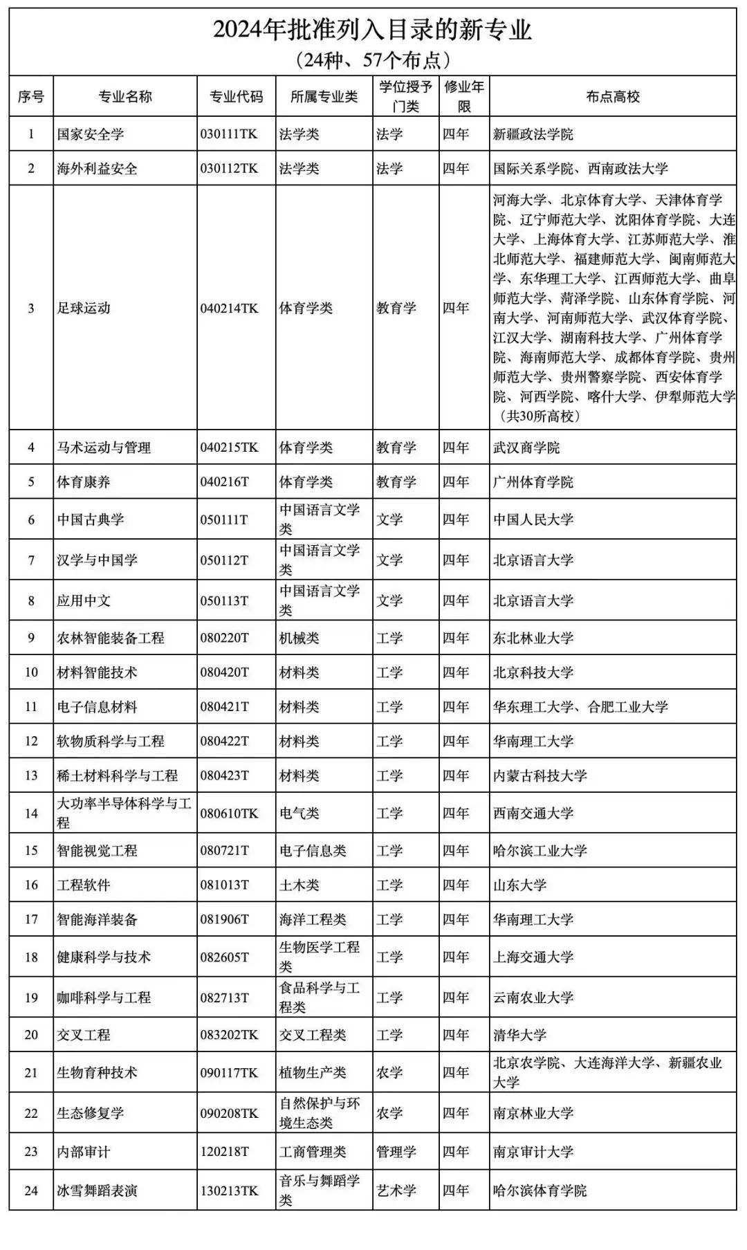高考选择专业