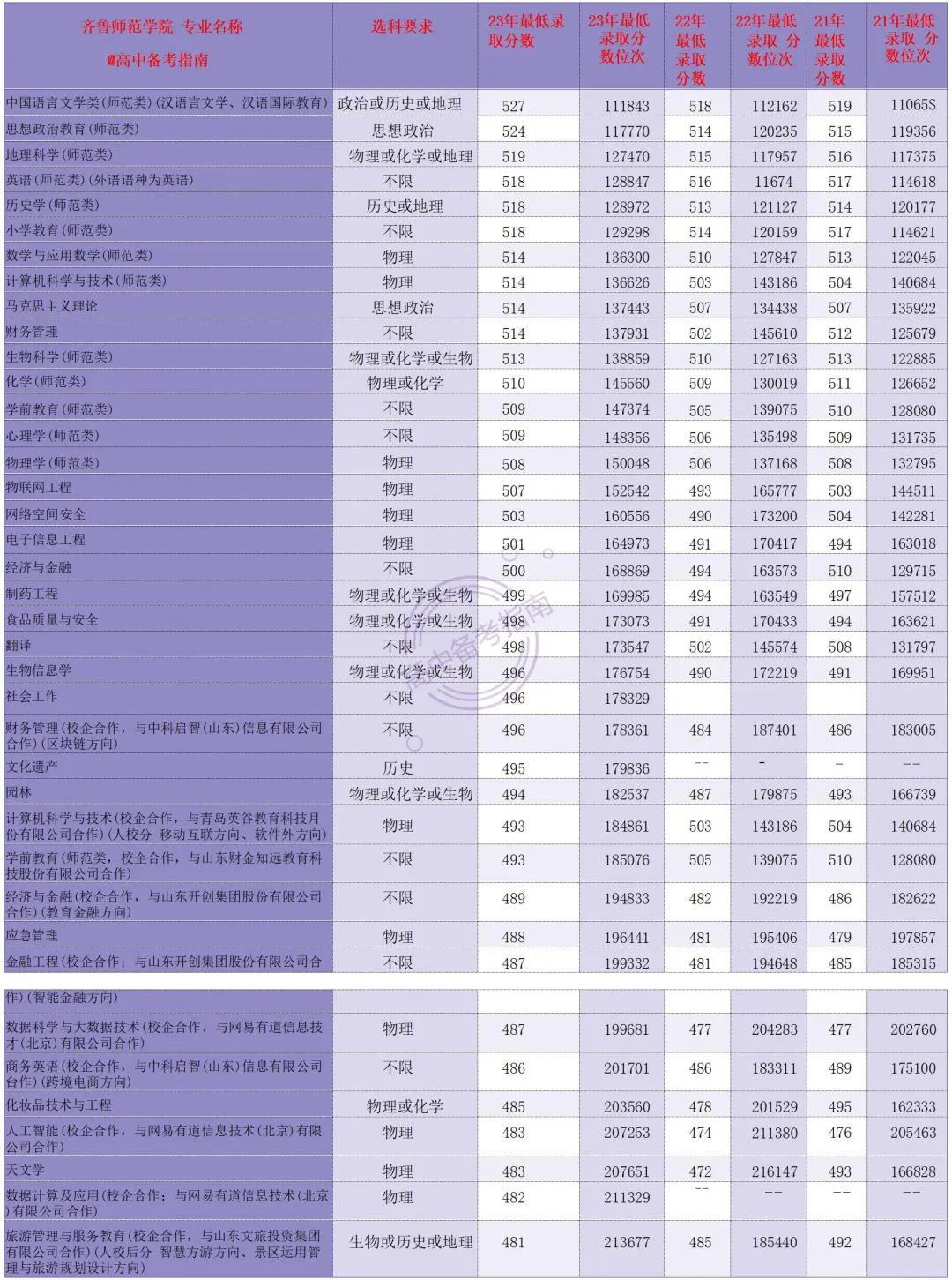 山东高考师范学校