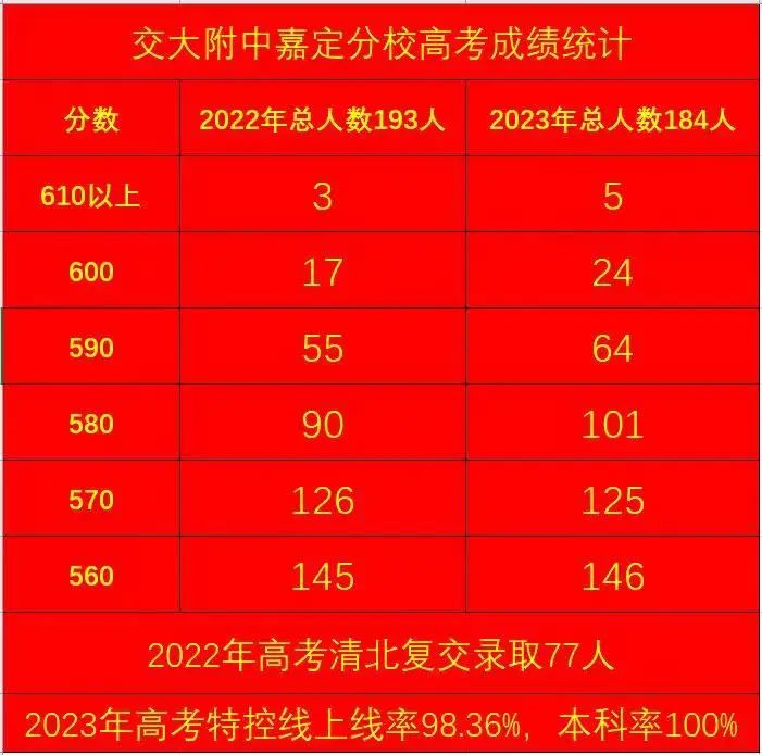 上海高中高考升学率