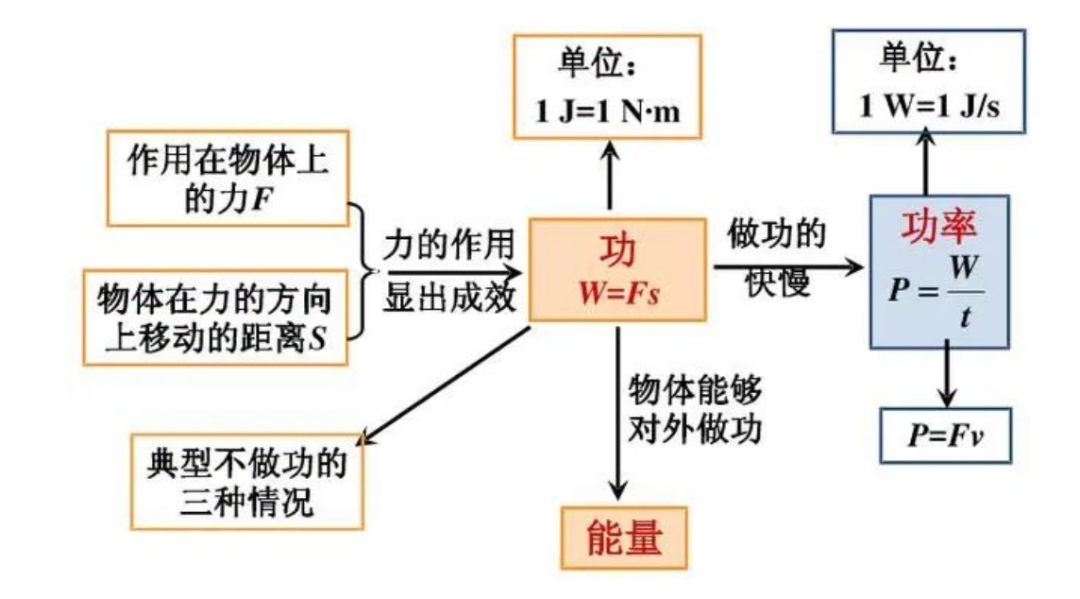 八年级物理下册知识点总结：功和机械能