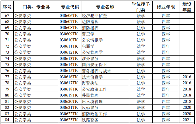 高考选择专业