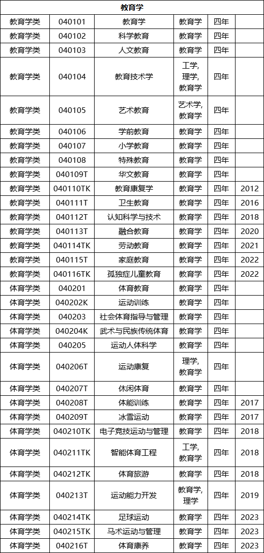 高考选择专业