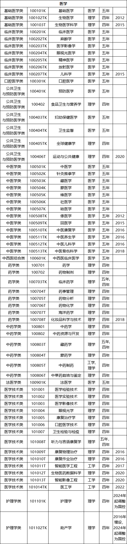 高考选择专业