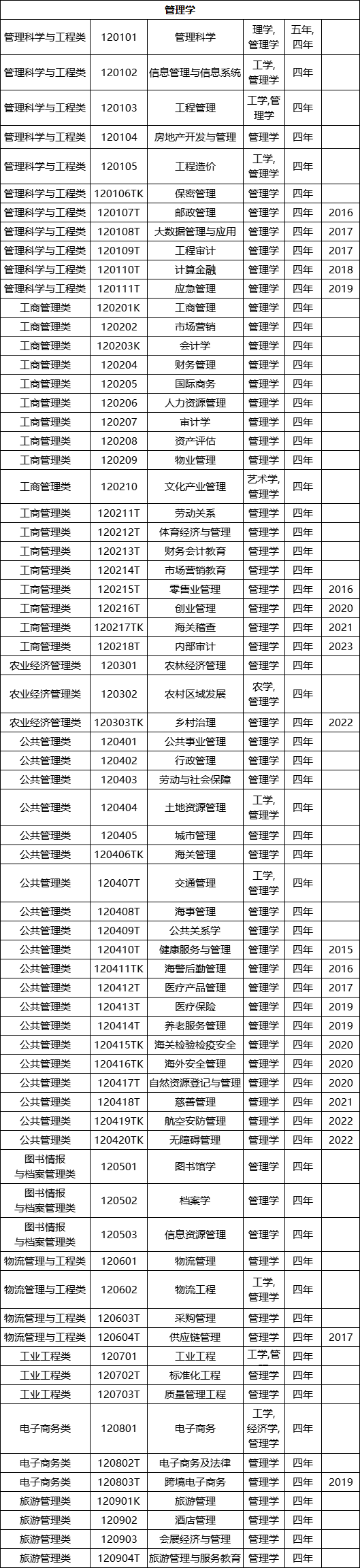 高考选择专业
