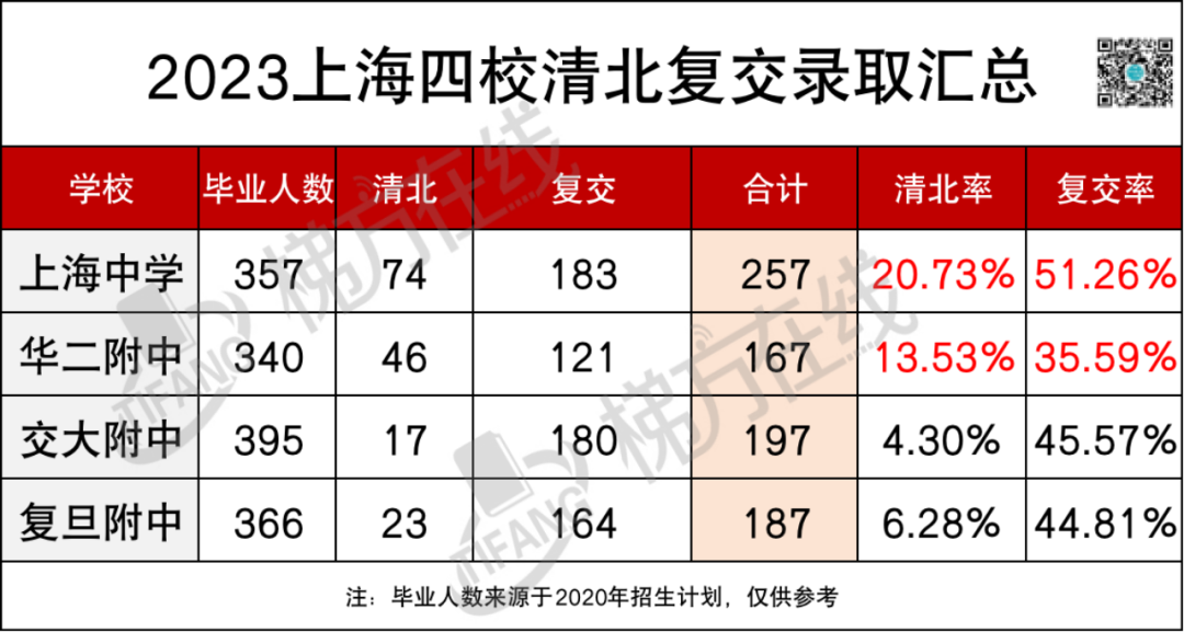 上海257所高中高考升学率超全汇总，附23年高考喜报！