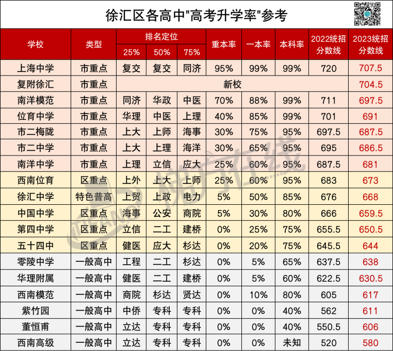 上海高中高考升学率