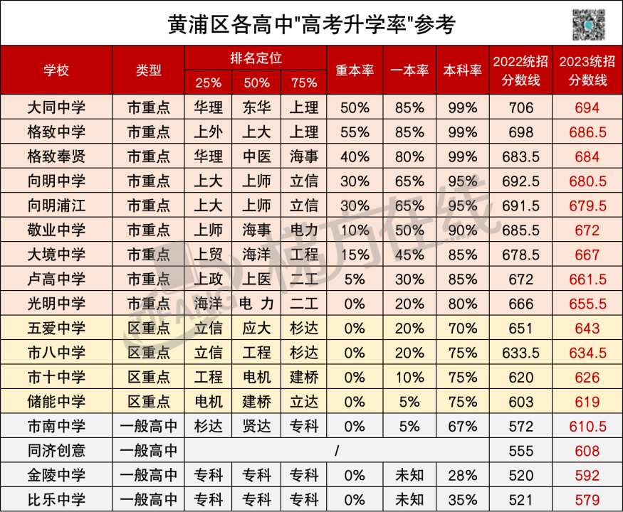 上海高中高考升学率