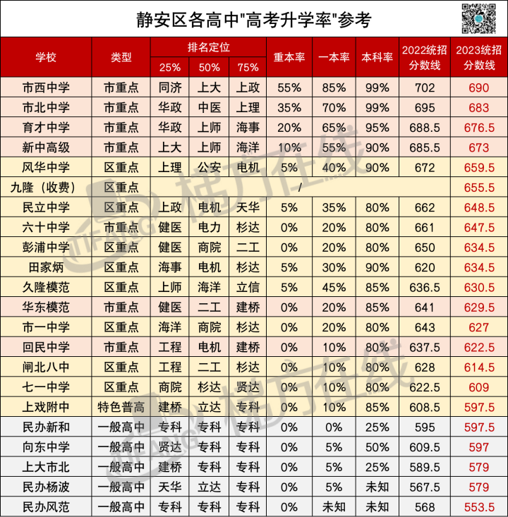 上海高中高考升学率