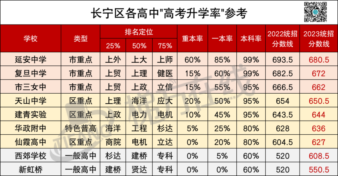 上海高中高考升学率