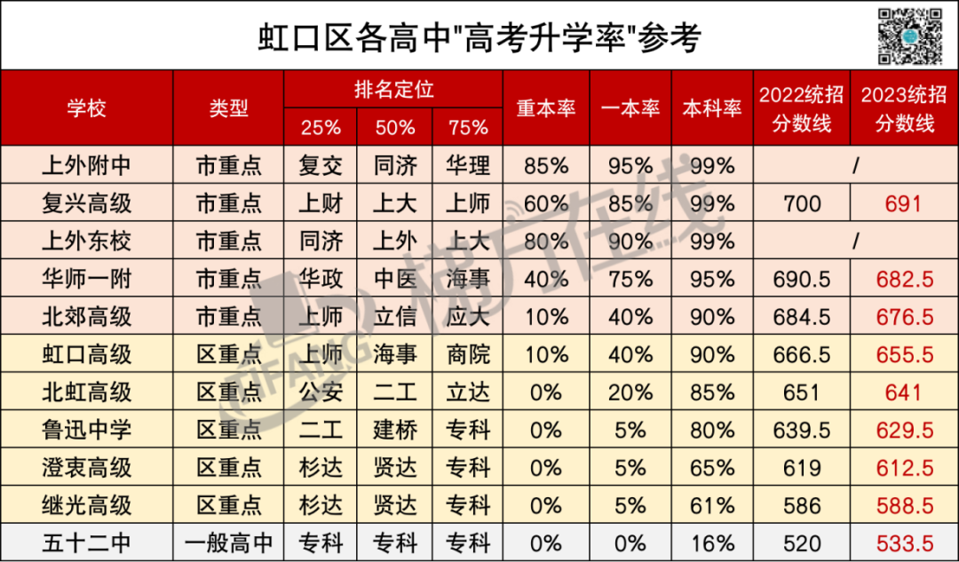 上海高中高考升学率