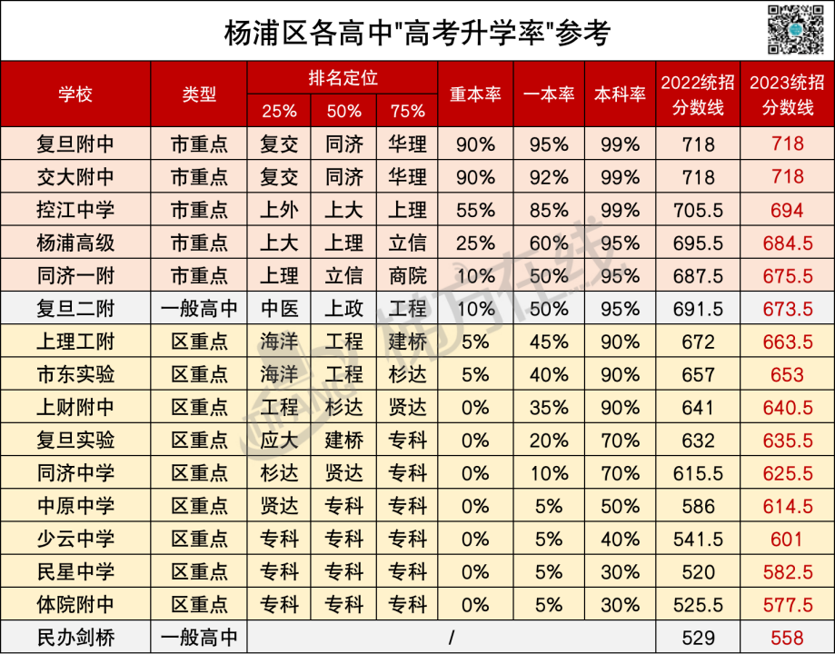上海高中高考升学率