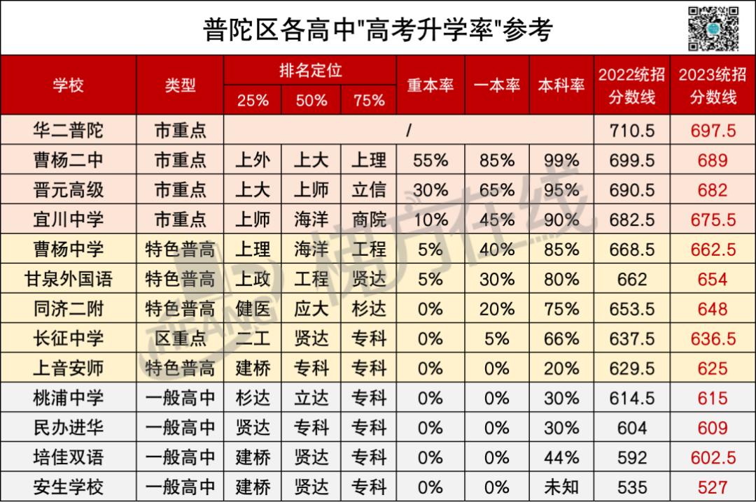 上海高中高考升学率