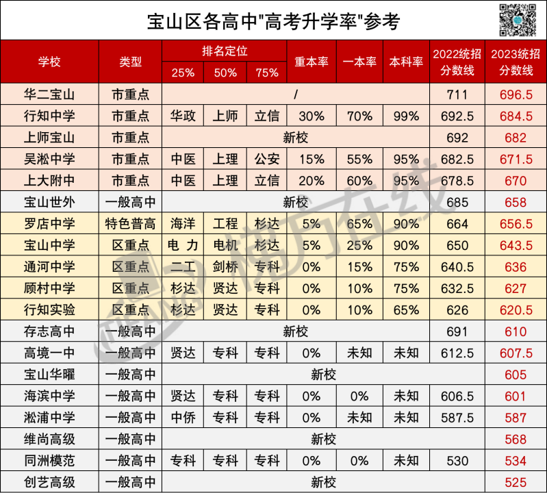 上海高中高考升学率