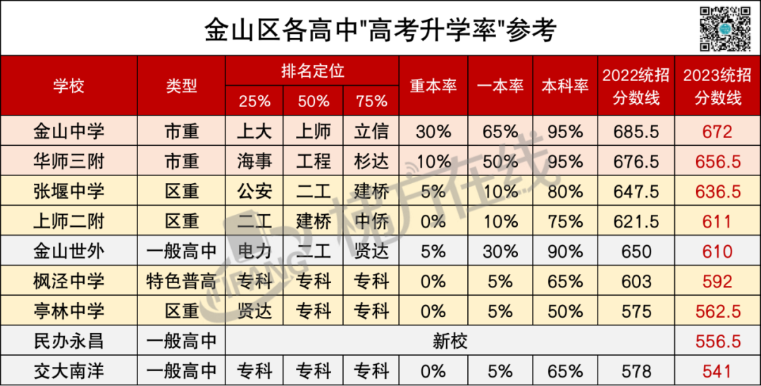 上海高中高考升学率