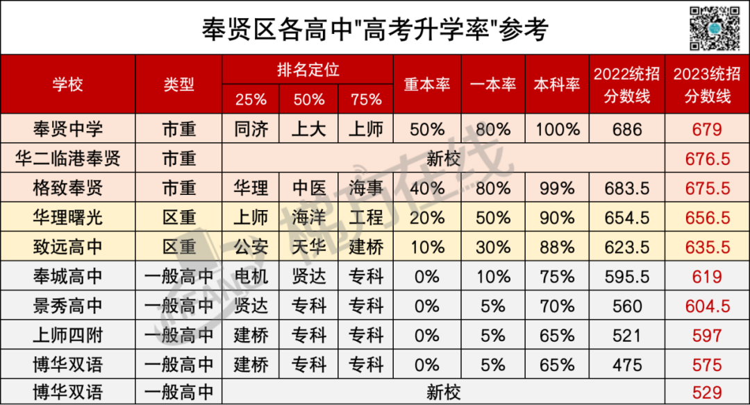 上海高中高考升学率