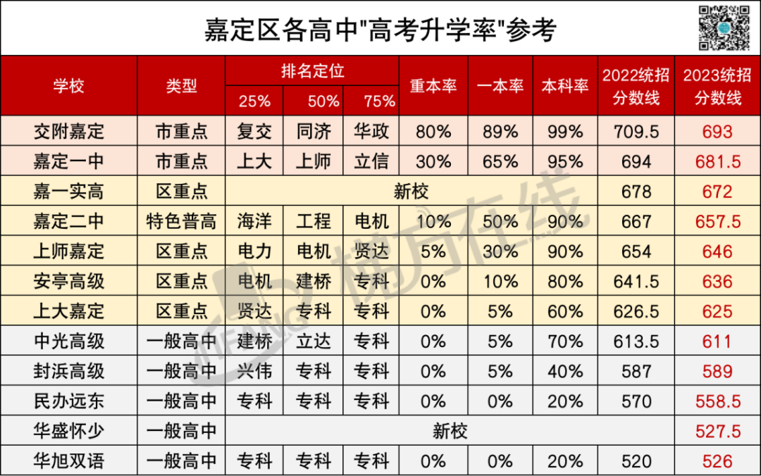 上海高中高考升学率