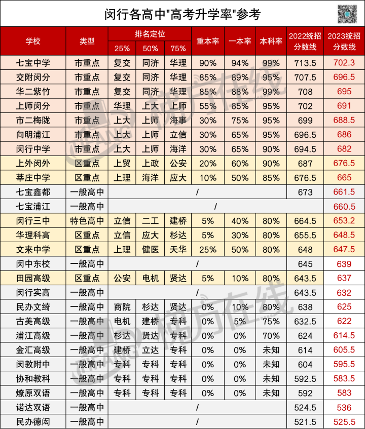上海高中高考升学率
