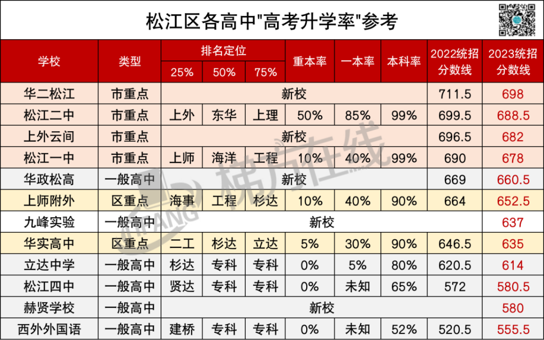 上海高中高考升学率