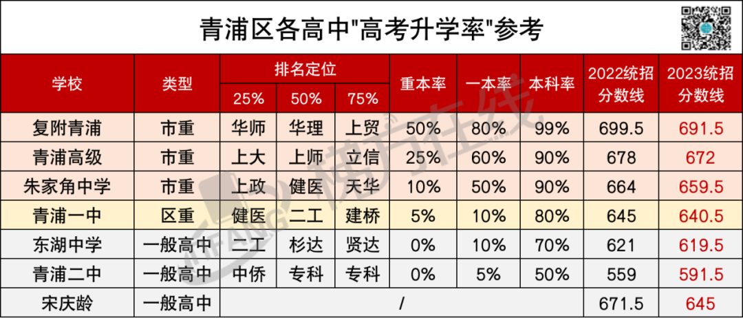 上海高中高考升学率