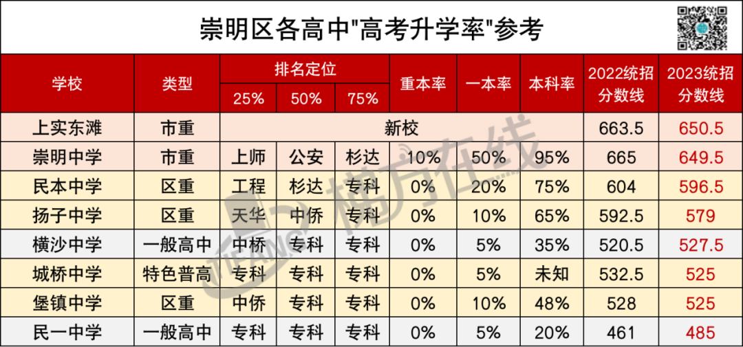 上海高中高考升学率