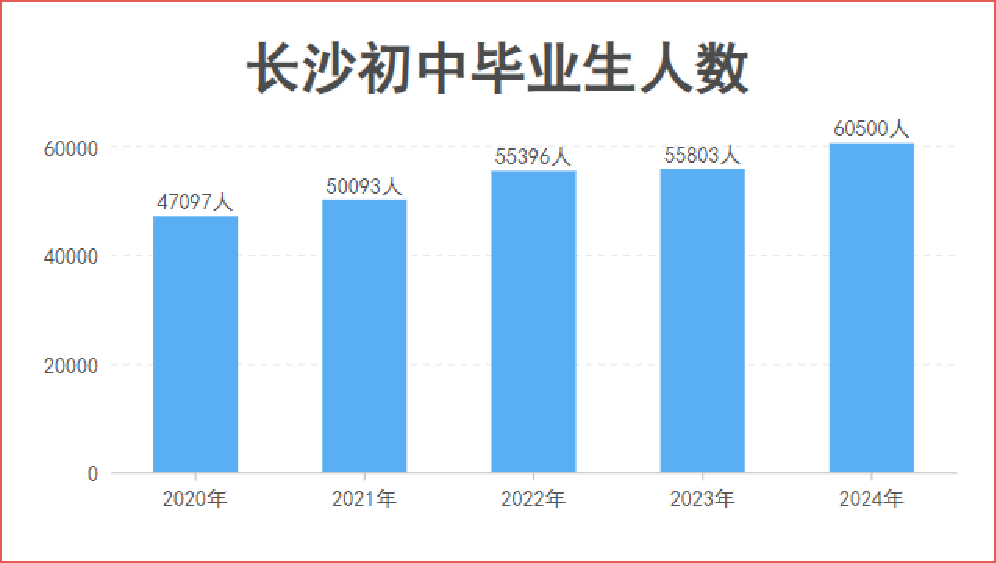 长沙近五年初中毕业生人数及高中录取情况——2024年长沙中考形势全面解析