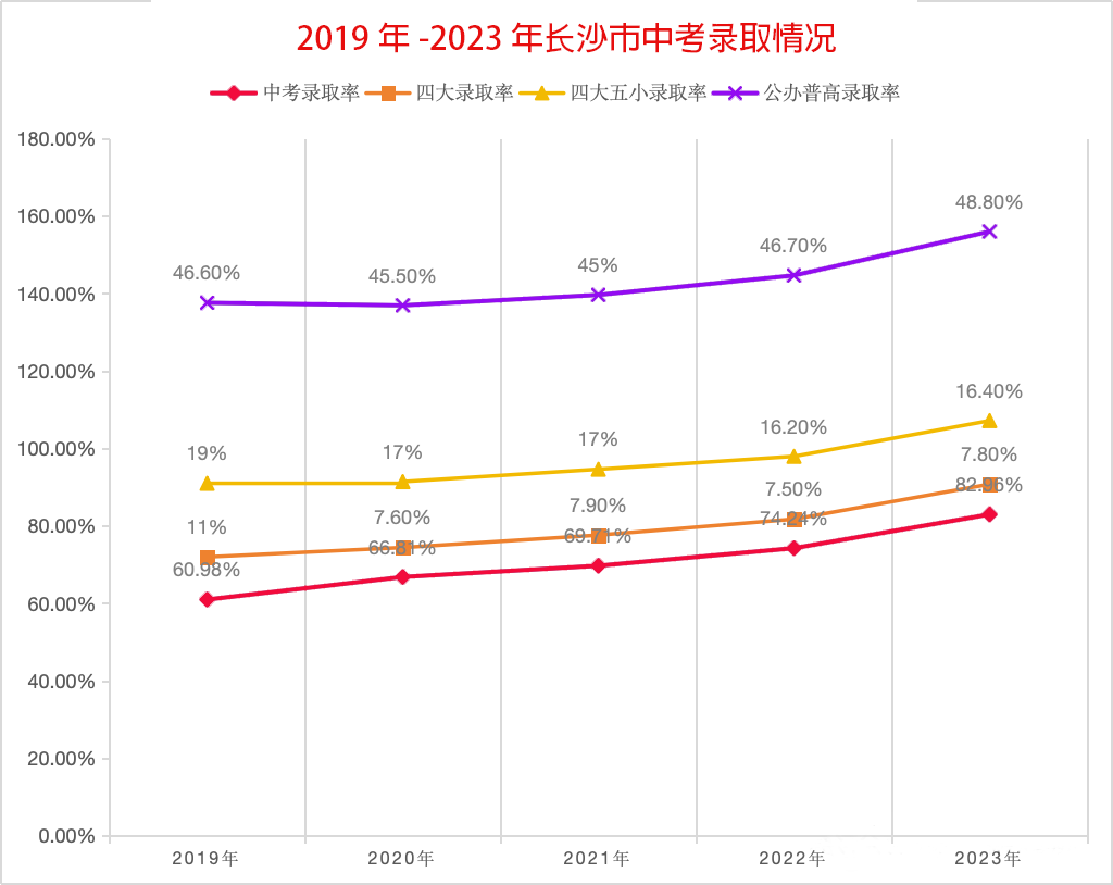 长沙中考
