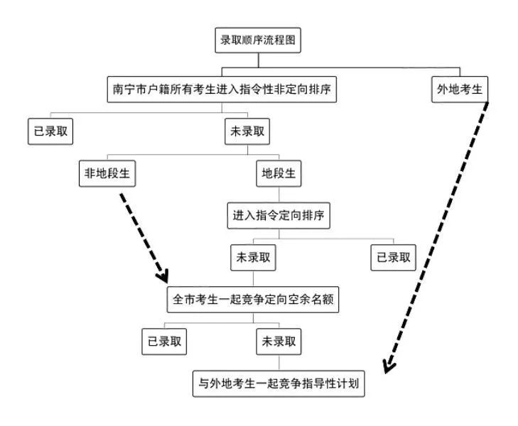 南宁中考