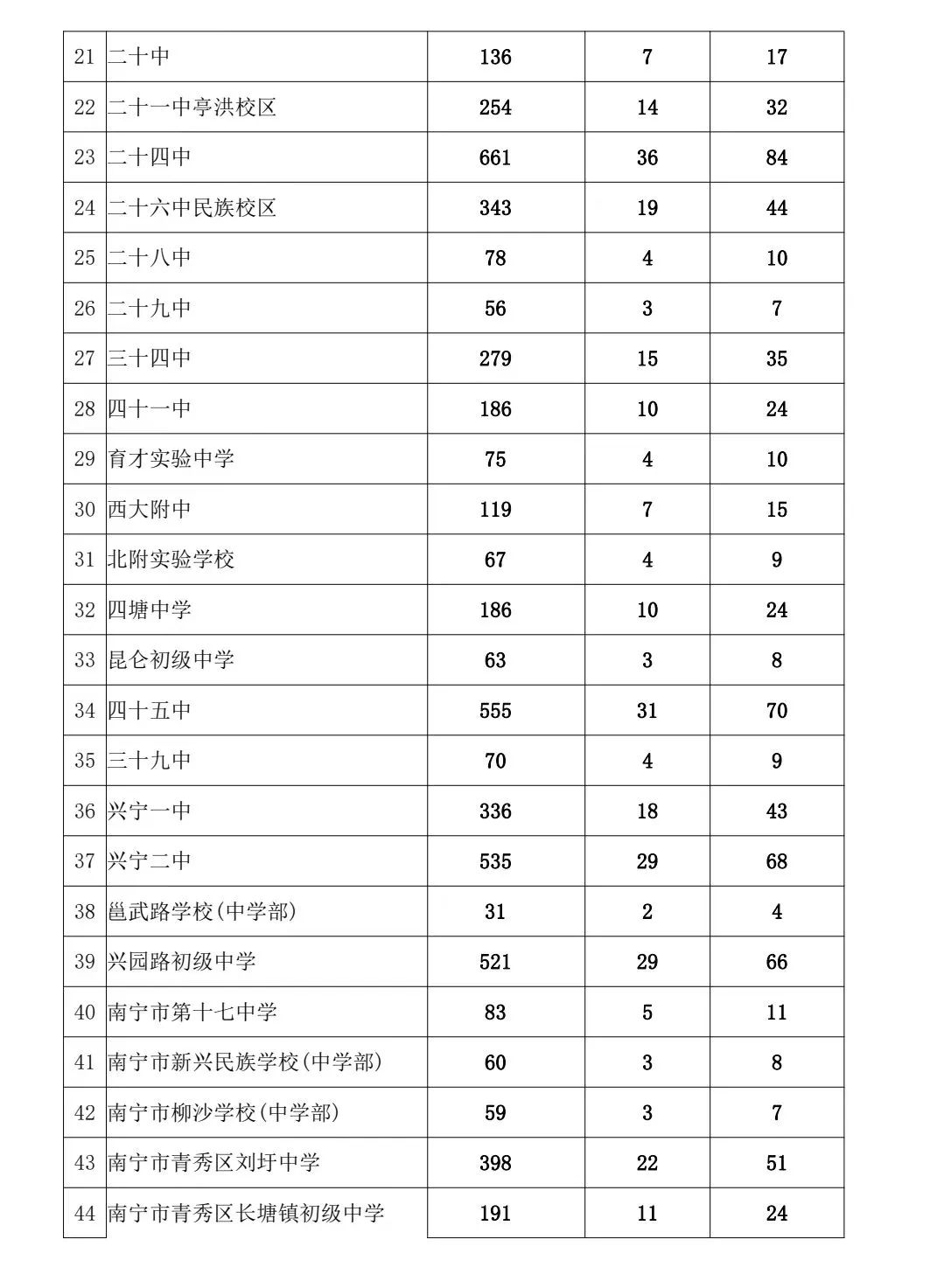 南宁中考