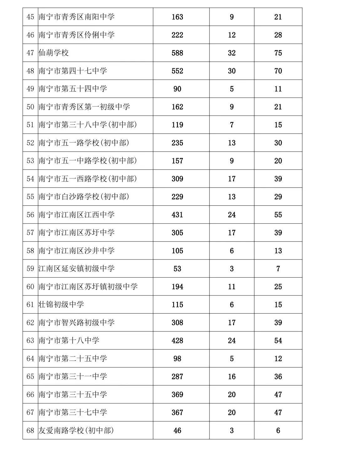 南宁中考