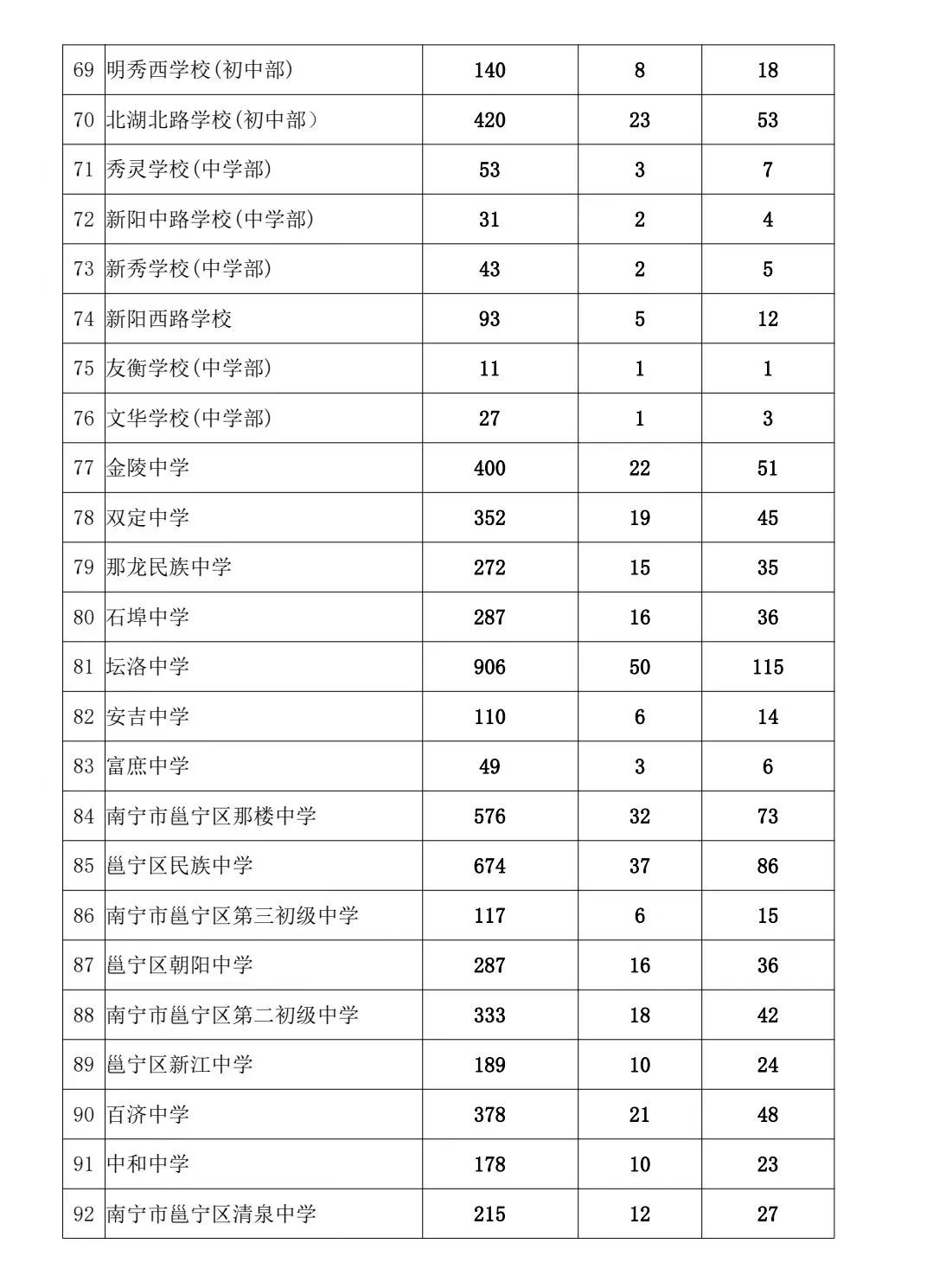 南宁中考