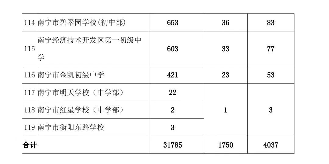 南宁中考