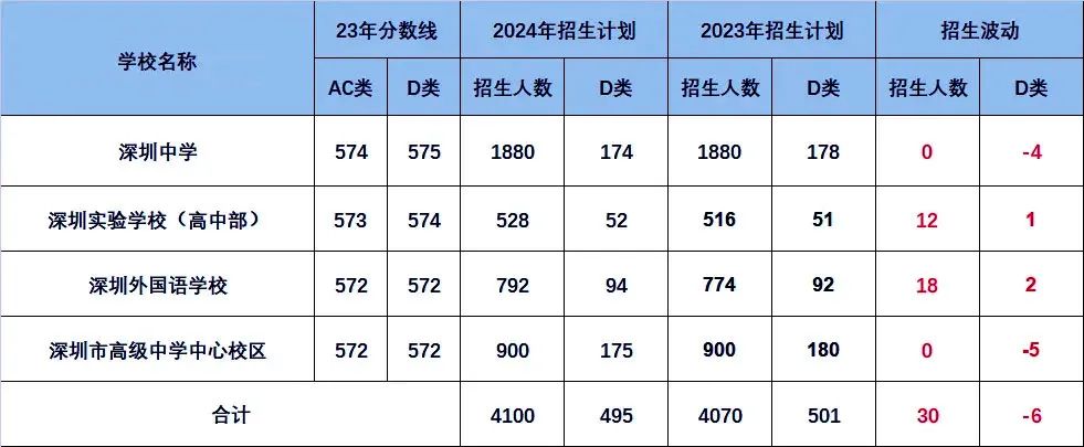 2024年深圳中考招生计划