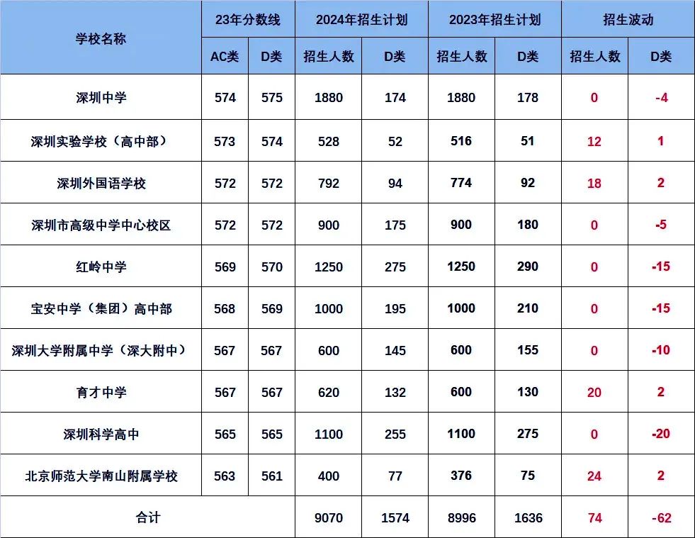 2024年深圳中考招生计划