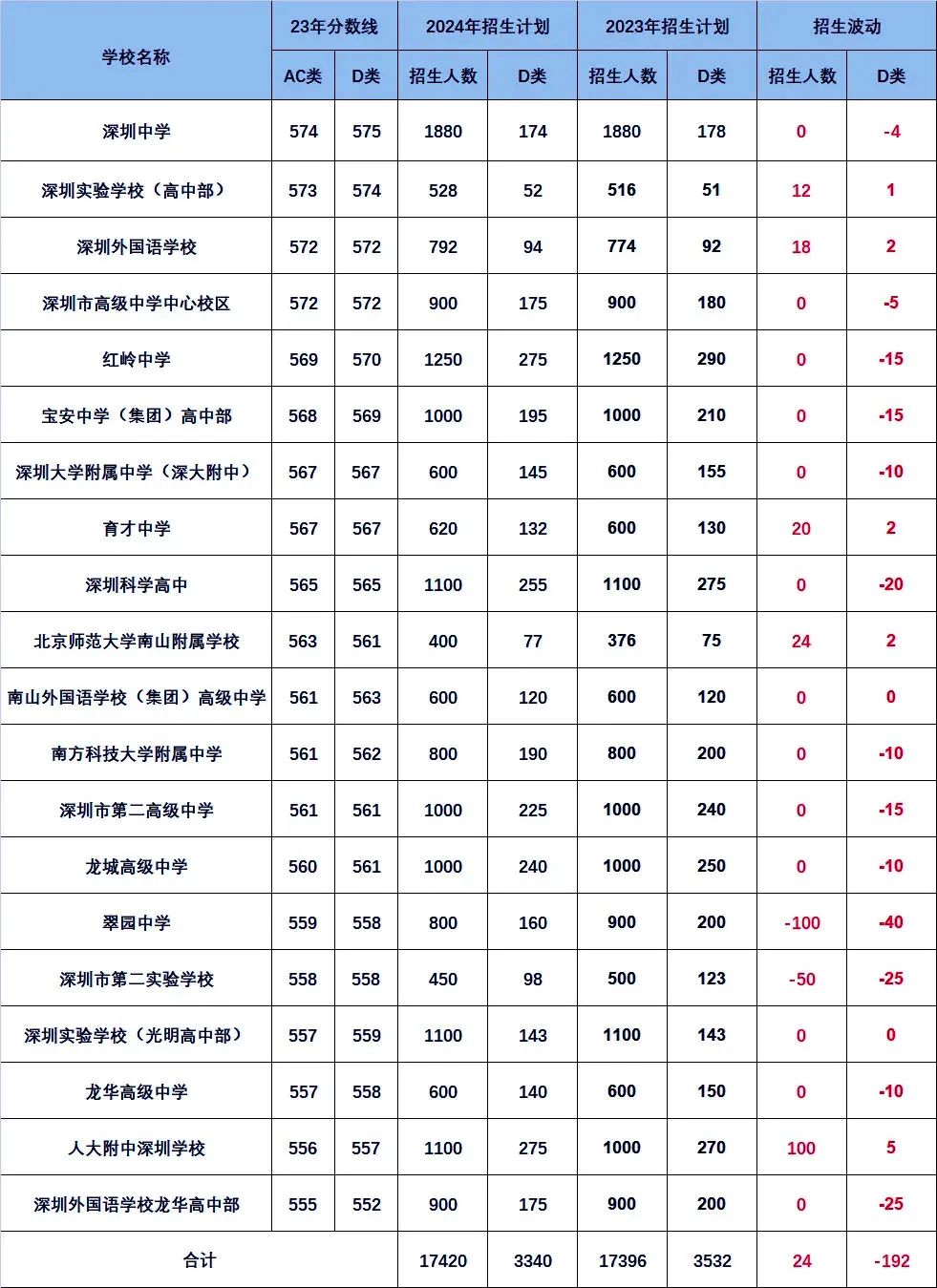2024年深圳中考招生计划