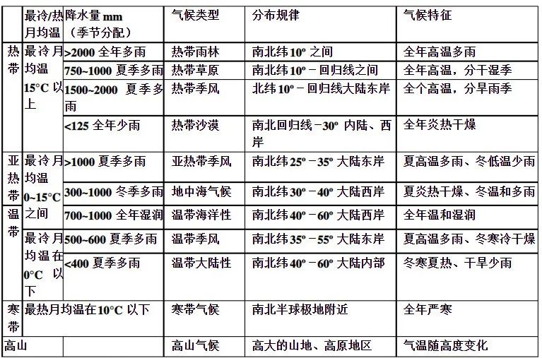 气候考点