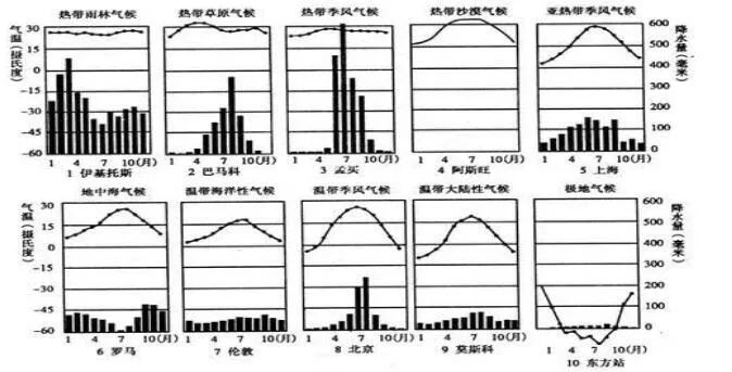 气候考点