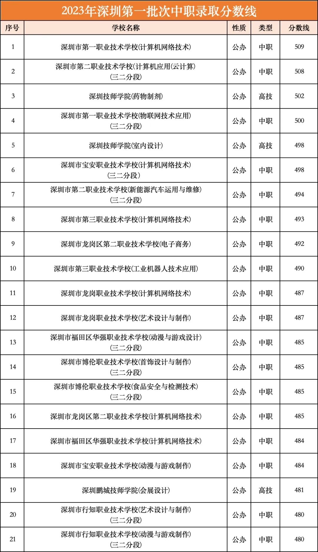 深圳中考