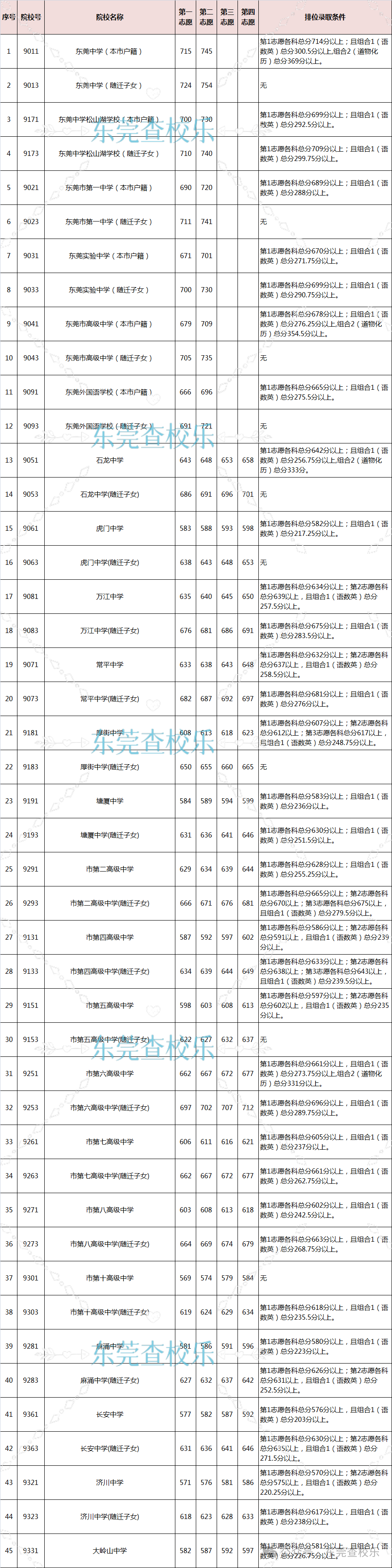 东莞中考分数