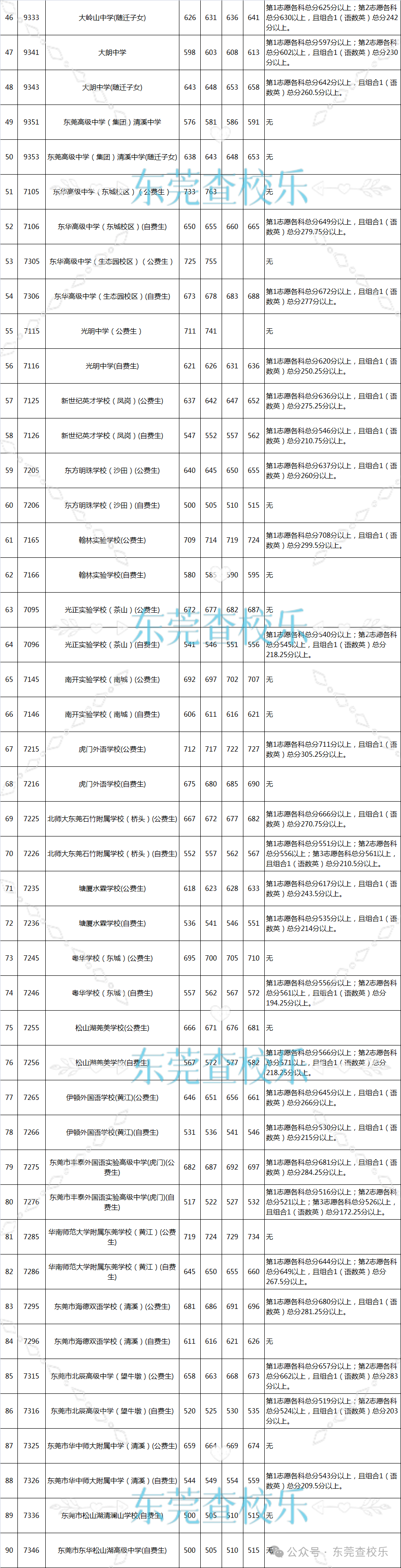 东莞中考分数
