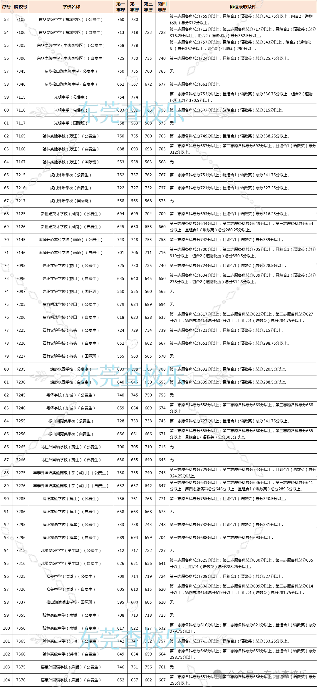 东莞中考分数