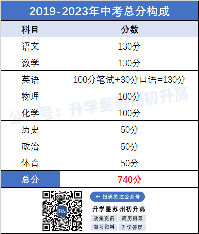 苏州六区中考招生政策