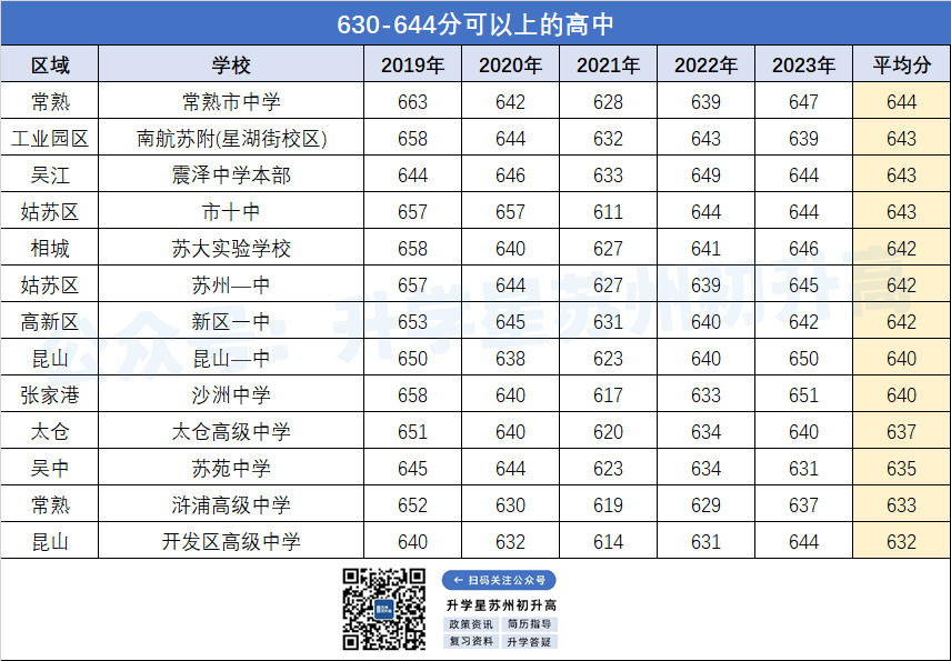 苏州六区中考招生政策