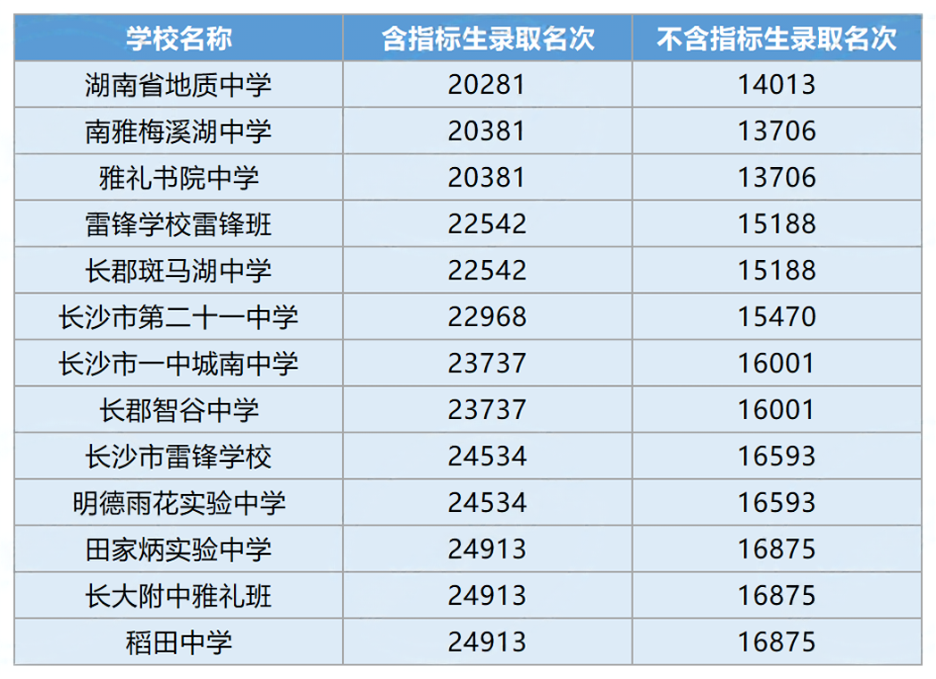 2024年长沙中考