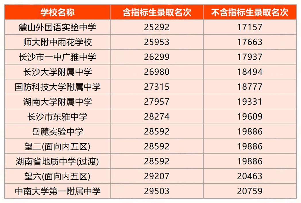 2024年长沙中考
