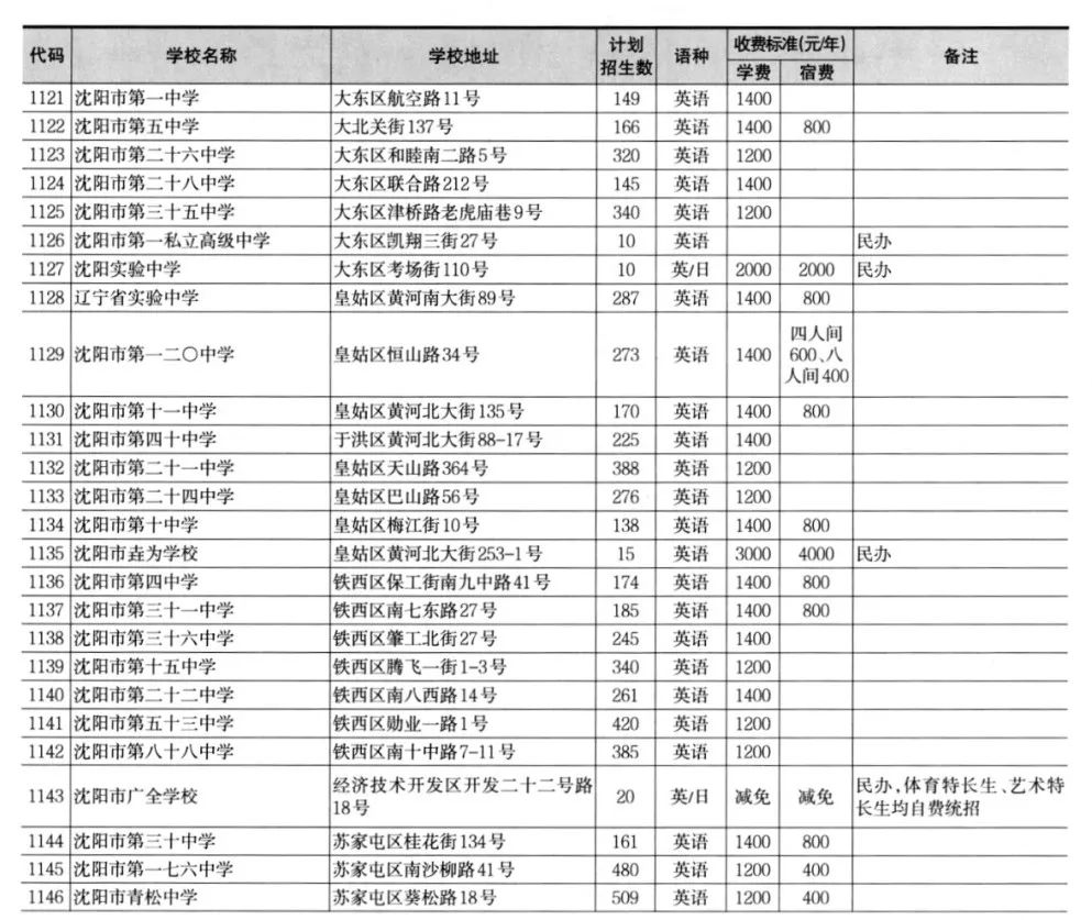 沈阳市中考升学