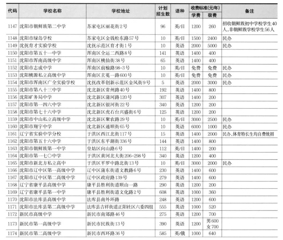 沈阳市中考升学