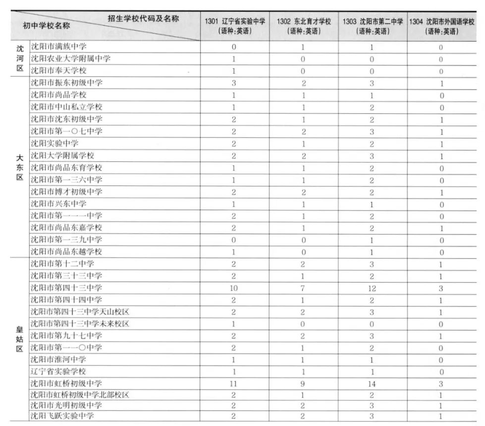 沈阳市中考升学