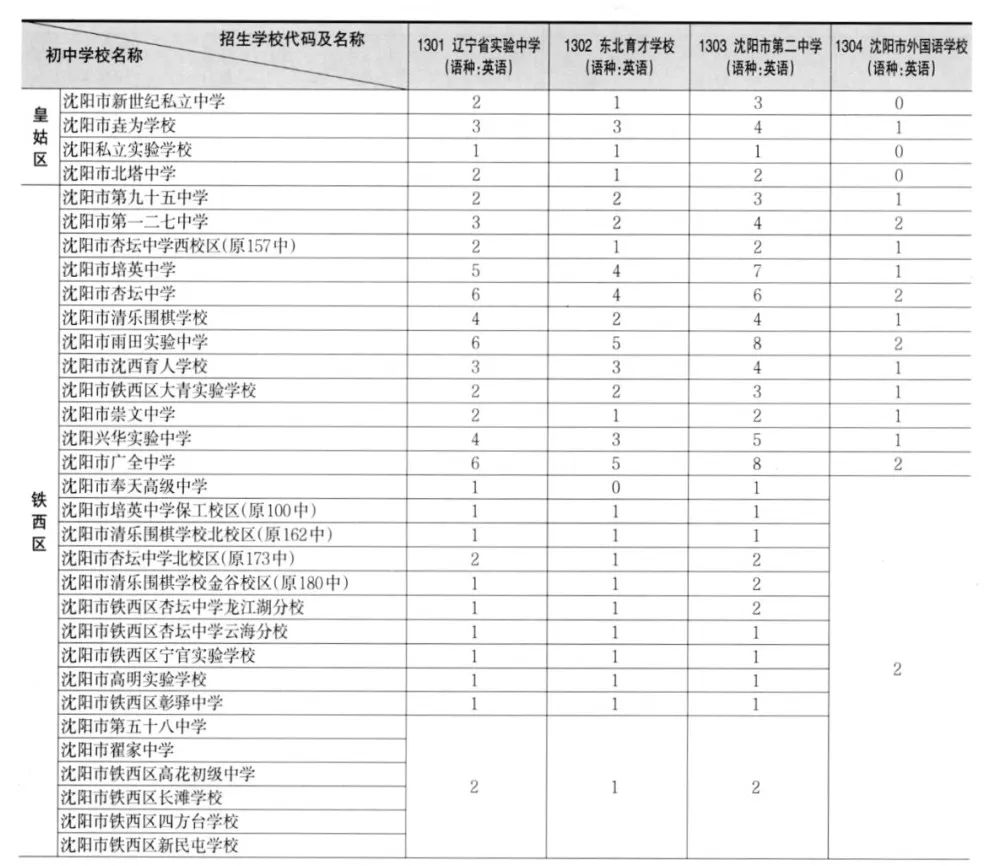 沈阳市中考升学