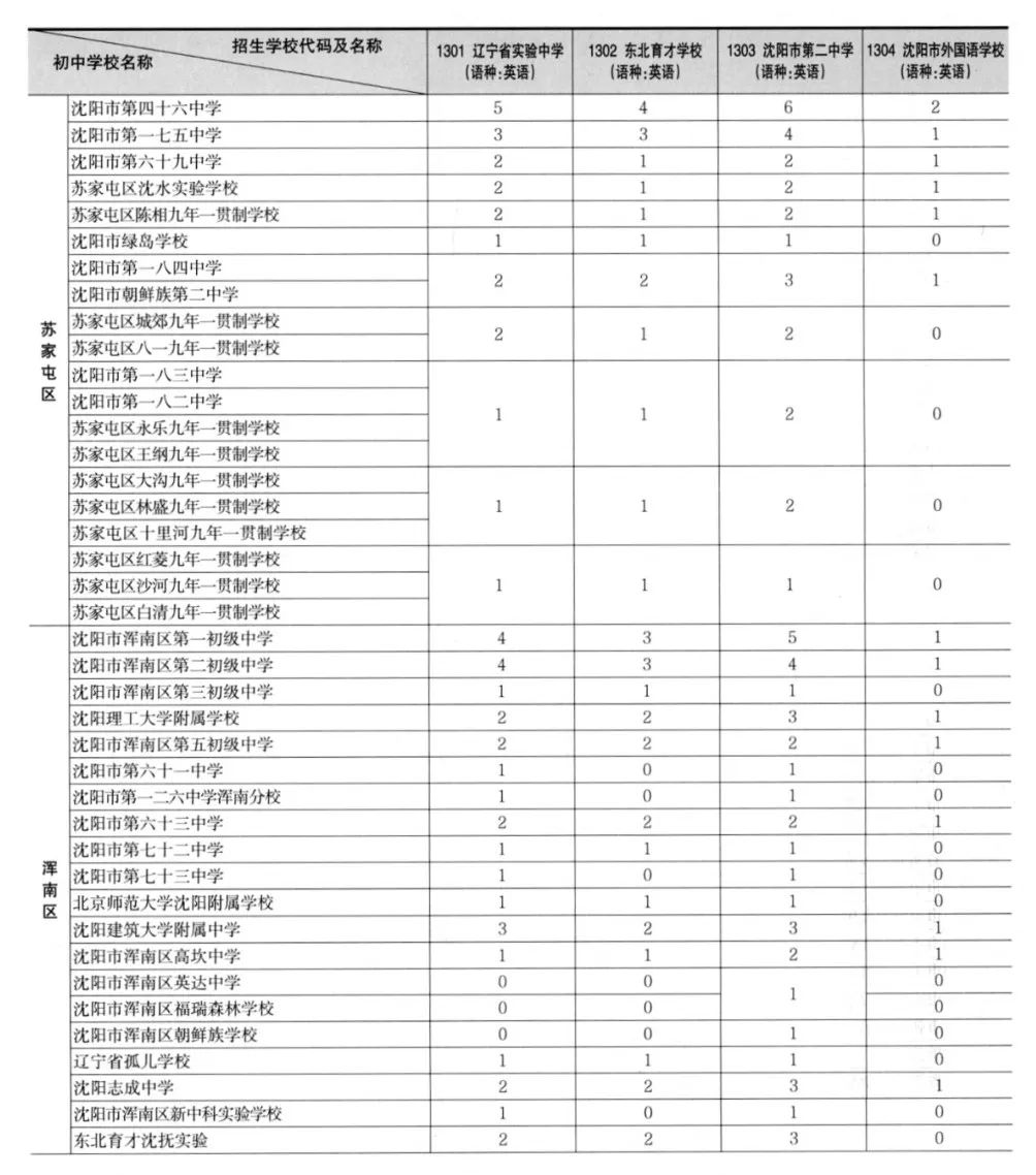 沈阳市中考升学