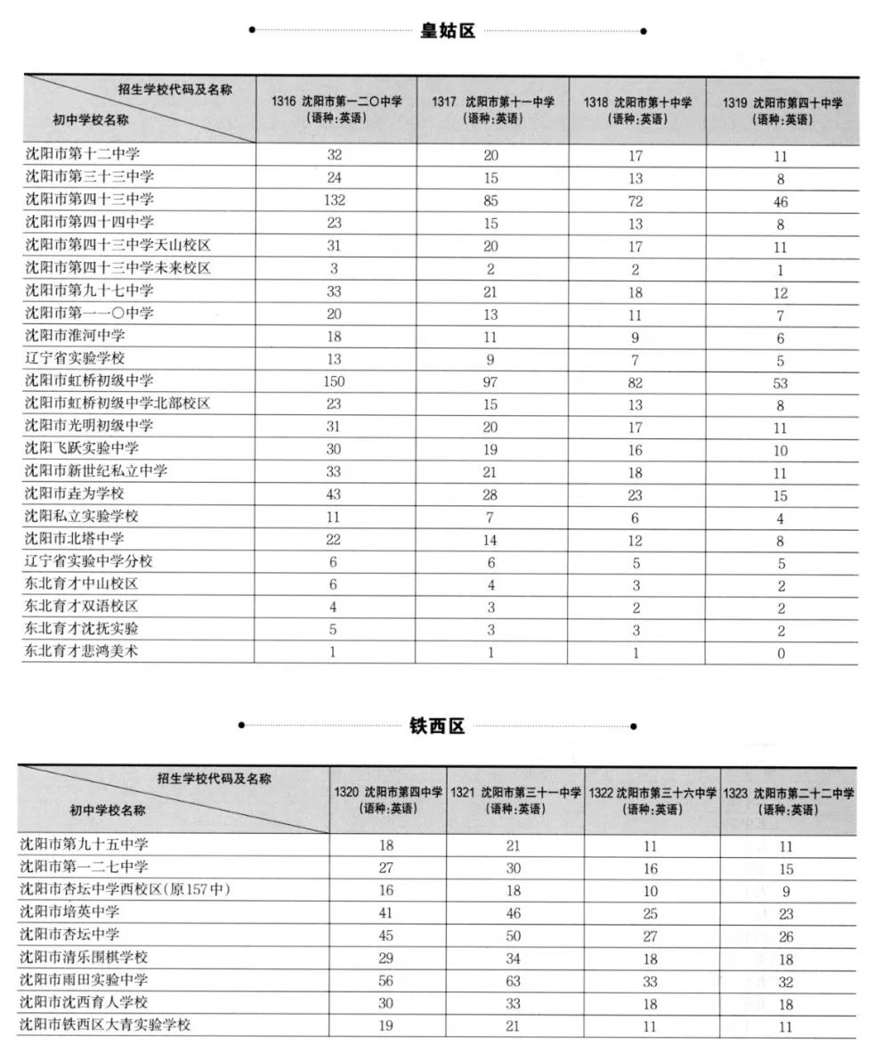 沈阳市中考升学